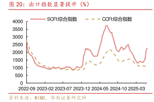 如何看待出口指数显著提升(%)?