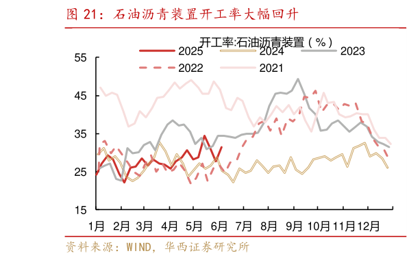请问一下石油沥青装置开工率大幅回升?