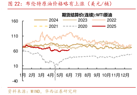 我想了解一下布伦特原油价格略有上涨(美元桶)?