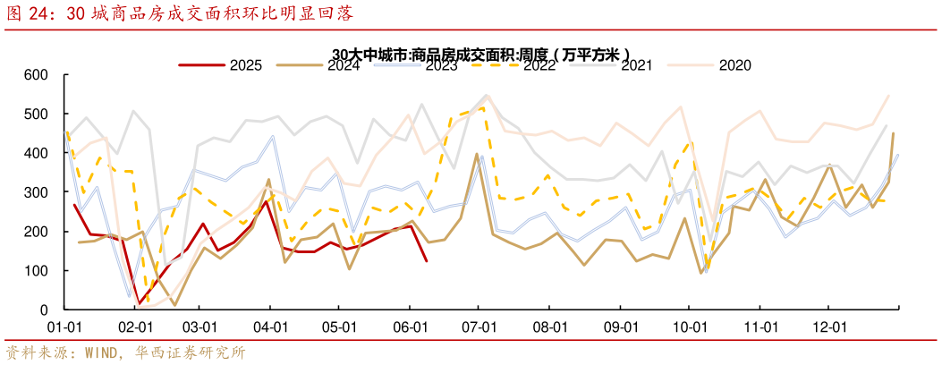 怎样理解30 城商品房成交面积环比明显回落?