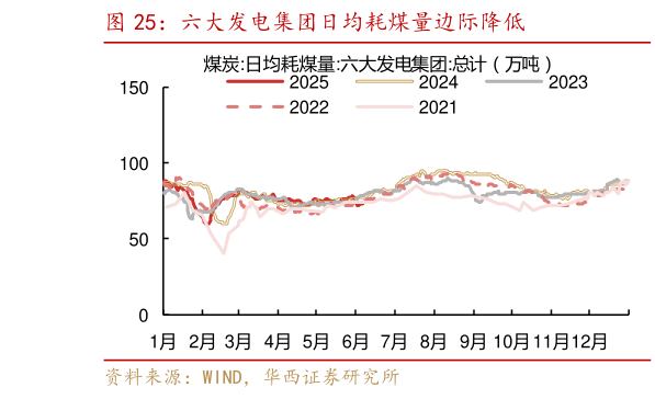 如何才能六大发电集团日均耗煤量边际降低?