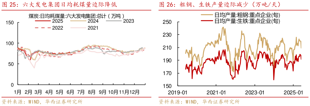 咨询下各位粗钢、生铁产量边际减少(万吨天)?