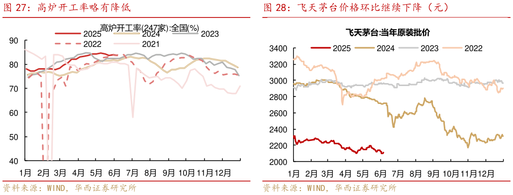如何了解高炉开工率略有降低?