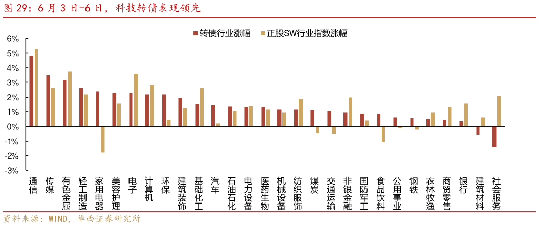 如何了解6 月 3 日-6 日,科技转债表现领先?