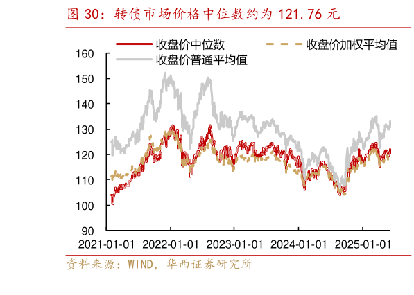 请问一下转债市场价格中位数约为 121.76 元?