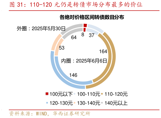 如何了解110-120 元仍是转债市场分布最多的价位?