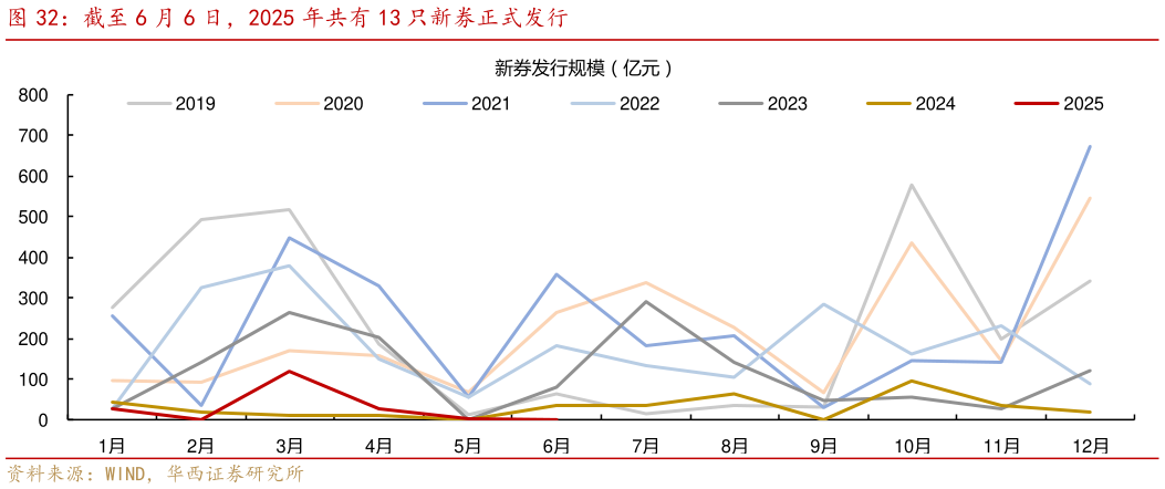 我想了解一下截至 6 月 6 日,2025 年共有 13 只新券正式发行?