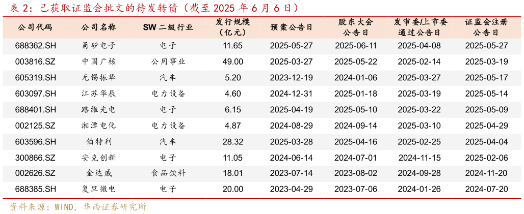 谁知道已获取证监会批文的待发转债(截至 2025 年 6 月 6 日)?
