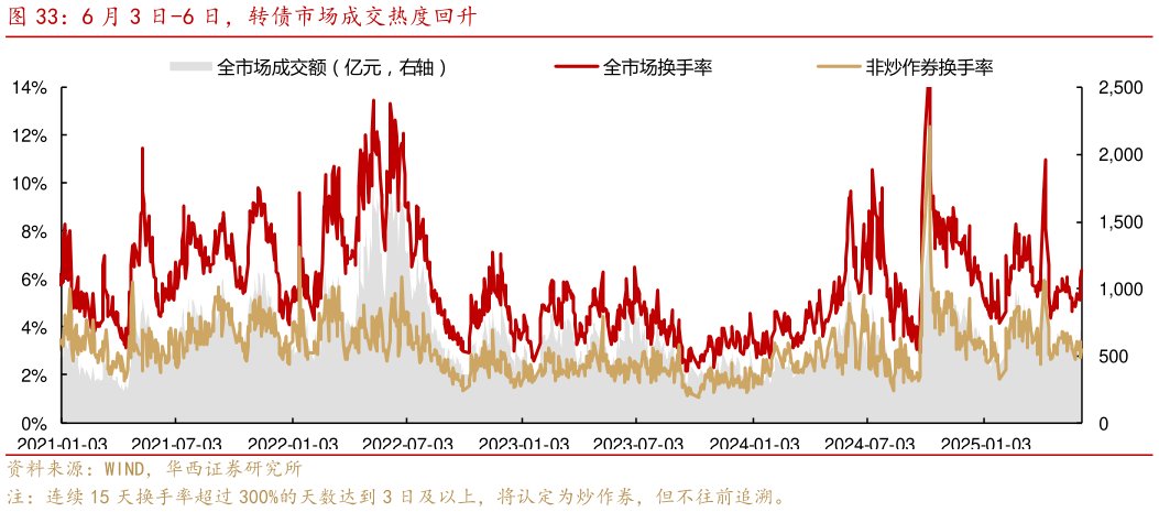 谁能回答6 月 3 日-6 日,转债市场成交热度回升?