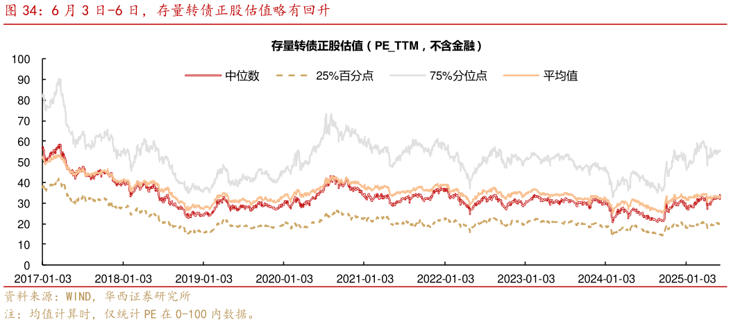 咨询下各位6 月 3 日-6 日,存量转债正股估值略有回升?