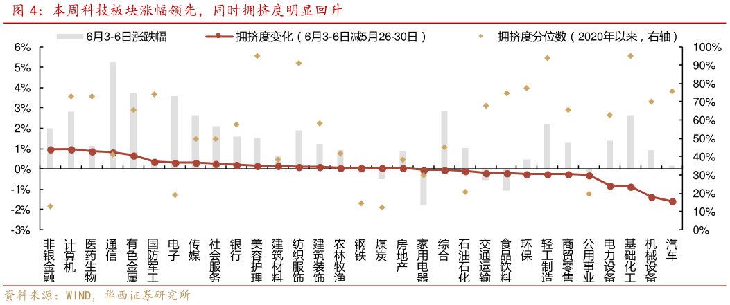 谁知道本周科技板块涨幅领先,同时拥挤度明显回升?