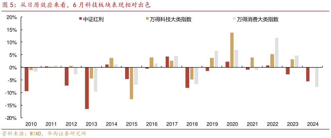 怎样理解从日历效应来看,6 月科技板块表现相对出色?