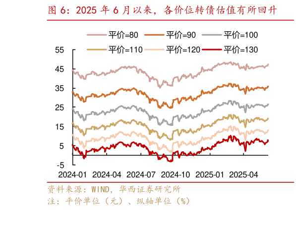 我想了解一下2025 年 6 月以来,各价位转债估值有所回升?