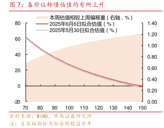 想关注一下各价位转债估值均有所上升?