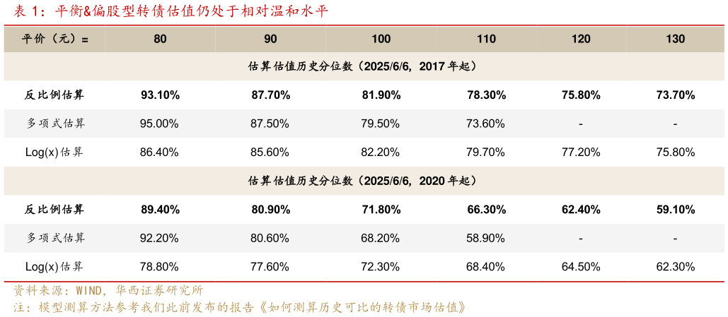 如何看待平衡偏股型转债估值仍处于相对温和水平?