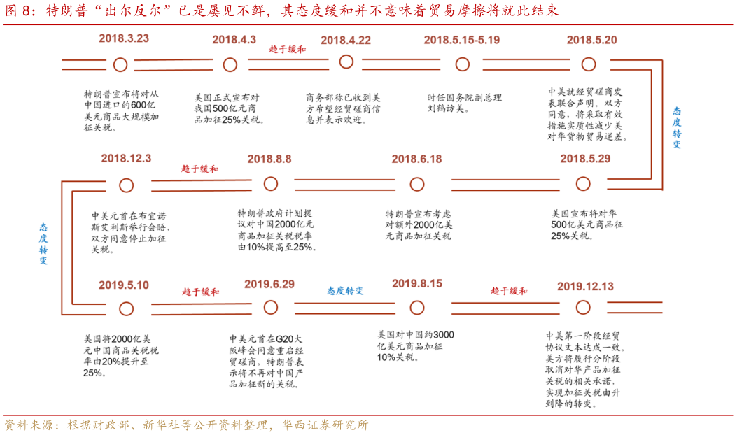 请问一下特朗普“出尔反尔”已是屡见不鲜,其态度缓和并不意味着贸易摩擦将就此结束?