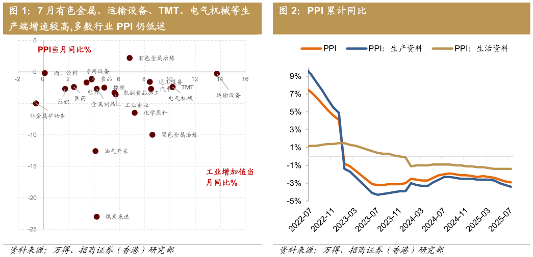 各位网友请教一下7 月有色金属、运输设备、TMT、电气机械等生 PPI 累计同比