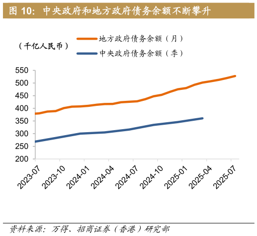 谁能回答中央政府和地方政府债务余额不断攀升