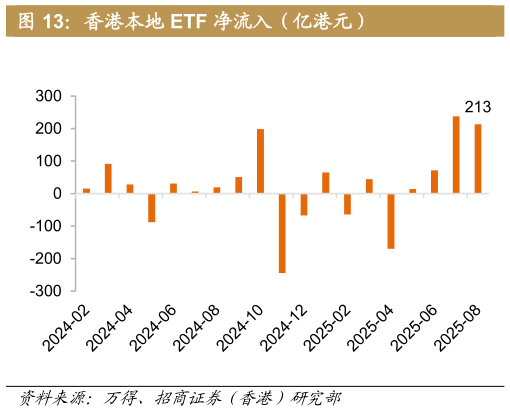 如何看待香港本地 ETF 净流入（亿港元）