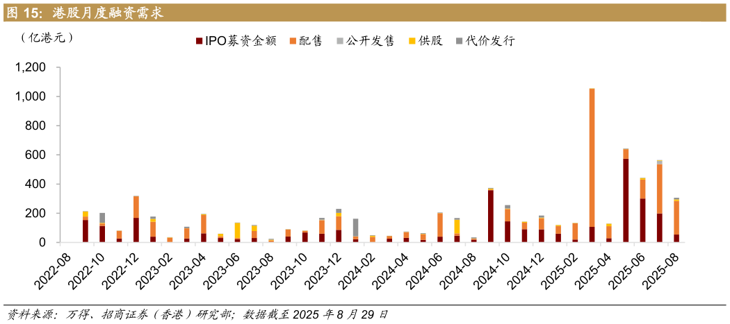 如何解释港股月度融资需求