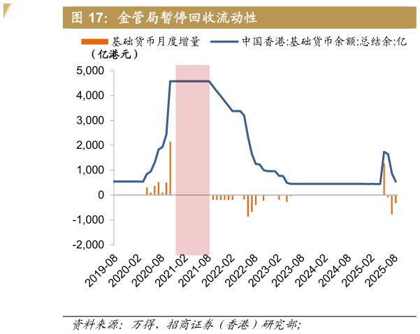 各位网友请教一下金管局暂停回收流动性