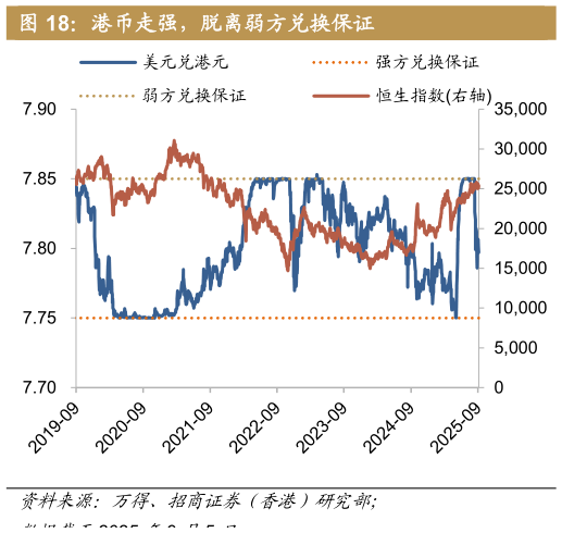 想问下各位网友港币走强，脱离弱方兑换保证