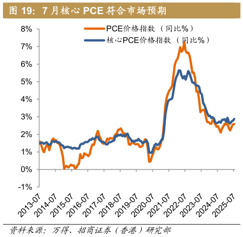 如何解释7 月核心 PCE 符合市场预期