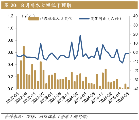 我想了解一下8 月非农大幅低于预期