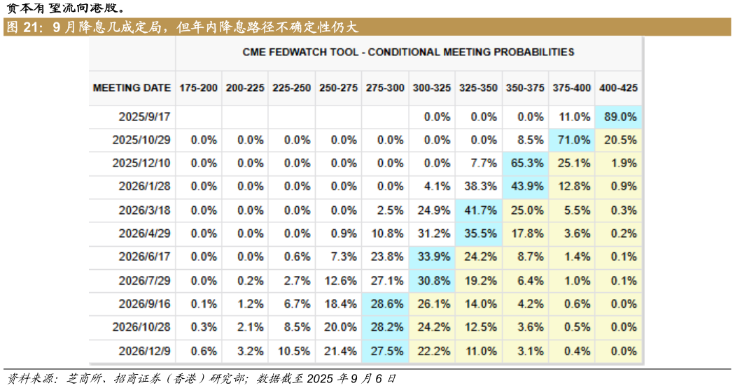 谁知道9 月降息几成定局，但年内降息路径不确定性仍大