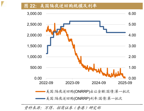 如何解释美国隔夜逆回购规模及利率