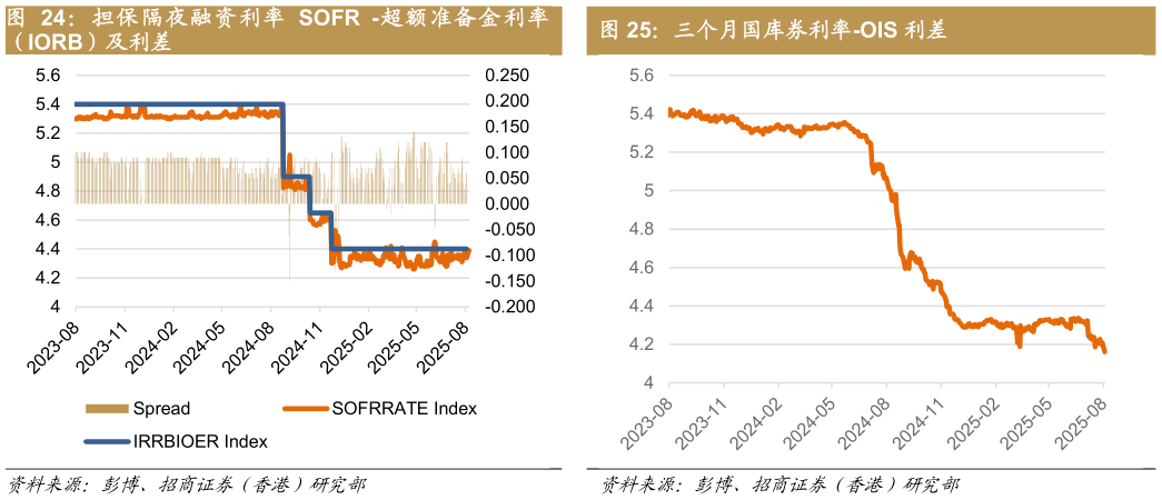 想关注一下担 保隔 夜 融资 利率 SOFR  - 超 额 准备 金 利率