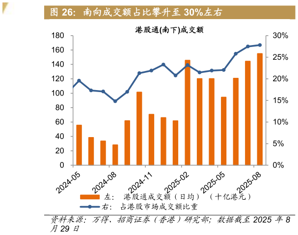 咨询大家南向成交额占比攀升至 30%左右
