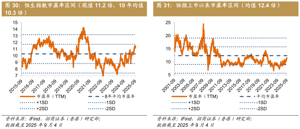 谁能回答恒指上市以来市盈率区间（均值 12.4 倍）