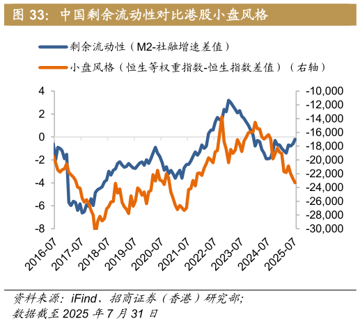 怎样理解中国剩余流动性对比港股小盘风格