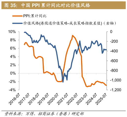 你知道中国 PPI 累计同比对比价值风格