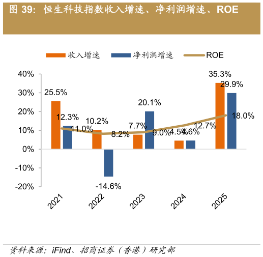 你知道恒生科技指数收入增速、净利润增速、ROE