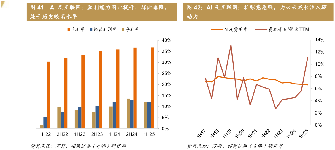 想关注一下AI 及互联网：盈利能力同比提升，环比略降， AI 及互联网：扩张意愿强，为未来成长注入驱