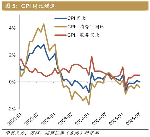 如何才能CPI 同比增速