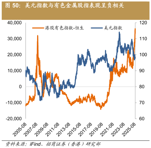 想问下各位网友美元指数与有色金属股指表现呈负相关