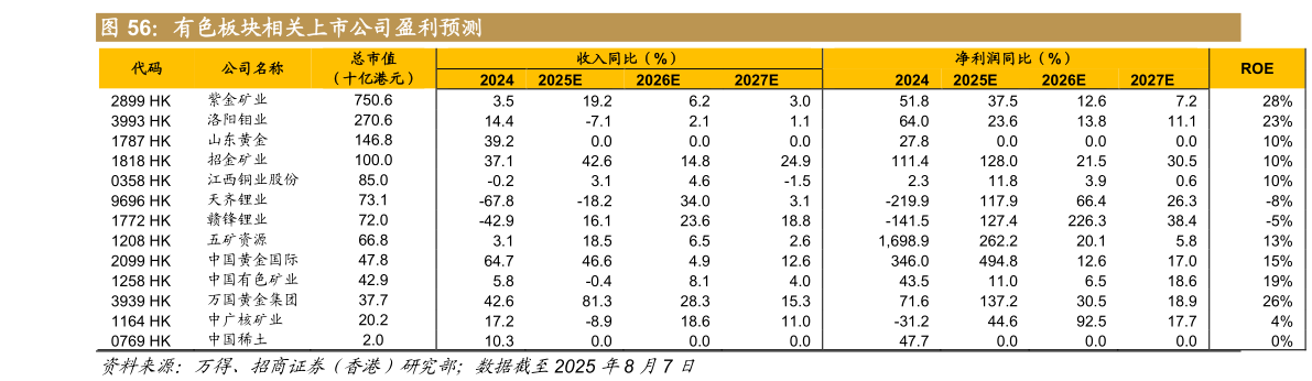 咨询大家有色板块相关上市公司盈利预测
