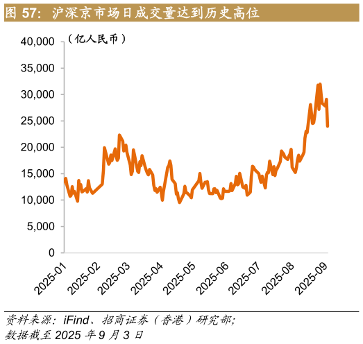 如何了解沪深京市场日成交量达到历史高位
