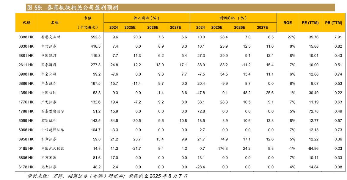 请问一下券商板块相关公司盈利预测