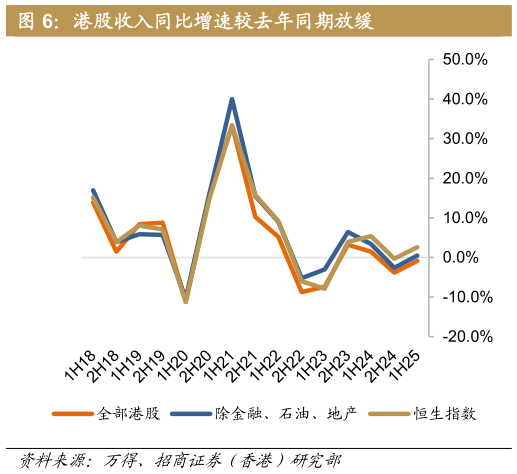 你知道港股收入同比增速较去年同期放缓
