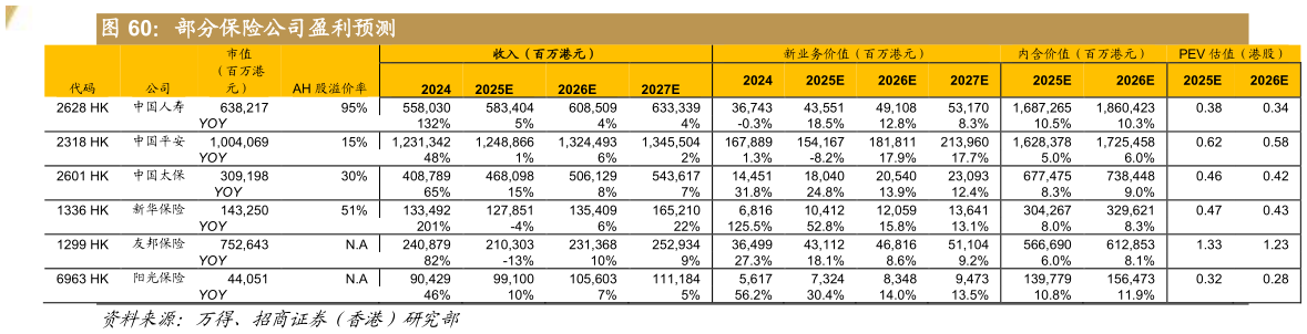 如何才能部分保险公司盈利预测