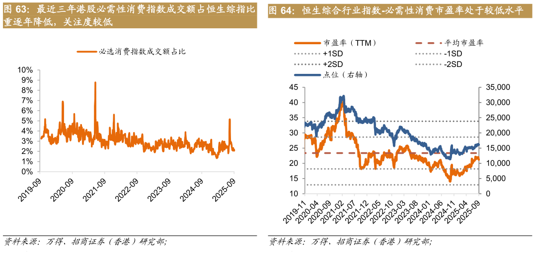 你知道最近三年港股必需性消费指数成交额占恒生综指比 恒生综合行业指数-必需性消费市盈率处于较低水平