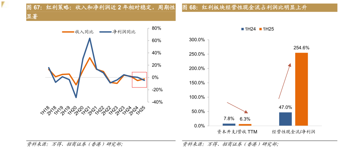 你知道红利板块经营性现金流占利润比明显上升