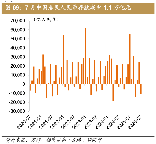 一起讨论下7 月中国居民人民币存款减少 1.1 万亿元