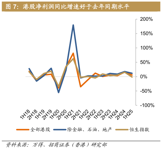 请问一下港股净利润同比增速好于去年同期水平