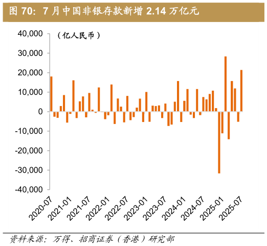 我想了解一下7 月中国非银存款新增 2.14 万亿元