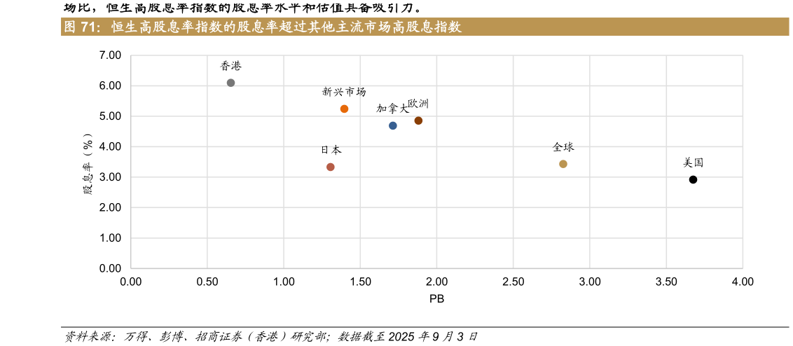 我想了解一下恒生高股息率指数的股息率超过其他主流市场高股息指数
